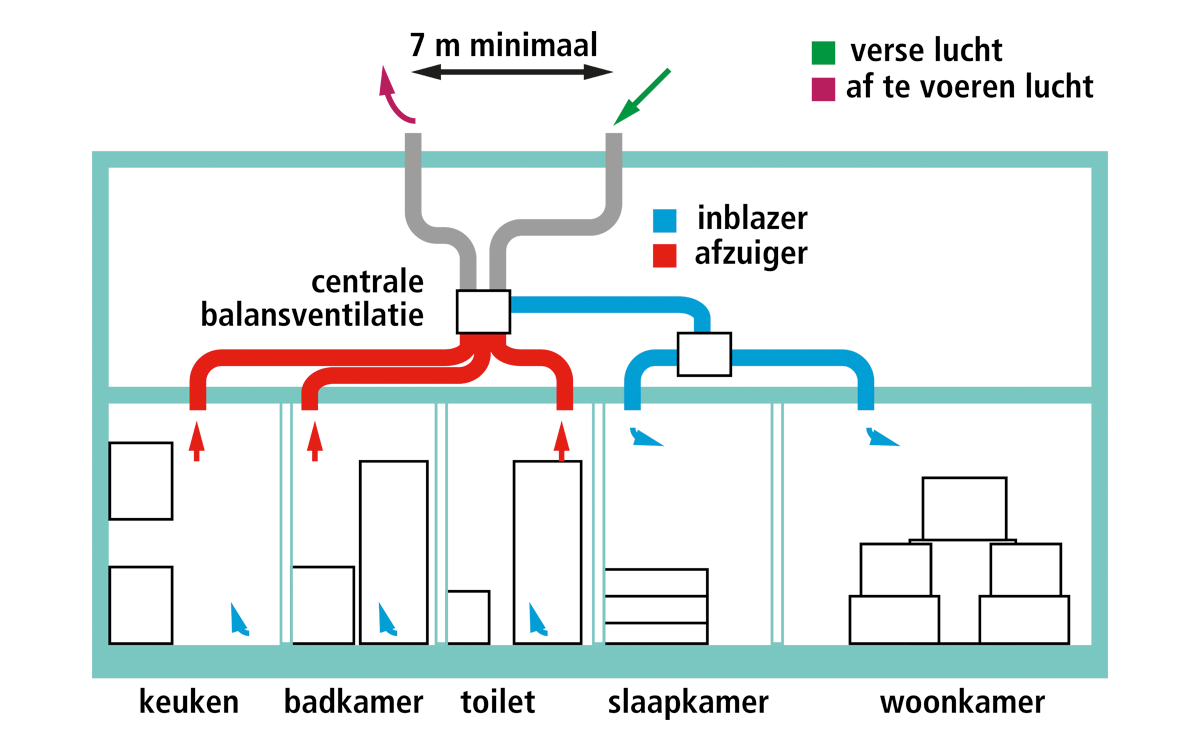 uitleg van een balansventilatie weergegeven