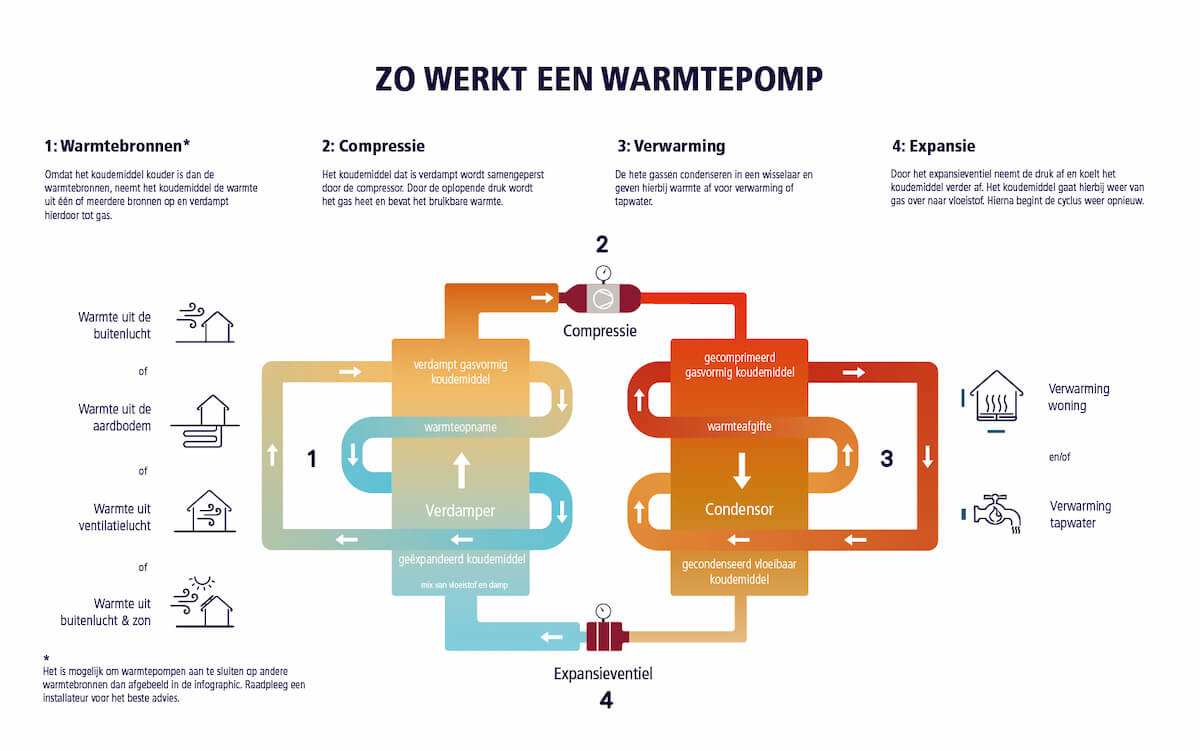 Hoe werkt een warmtepomp? UItleg van een warmtepomp. 